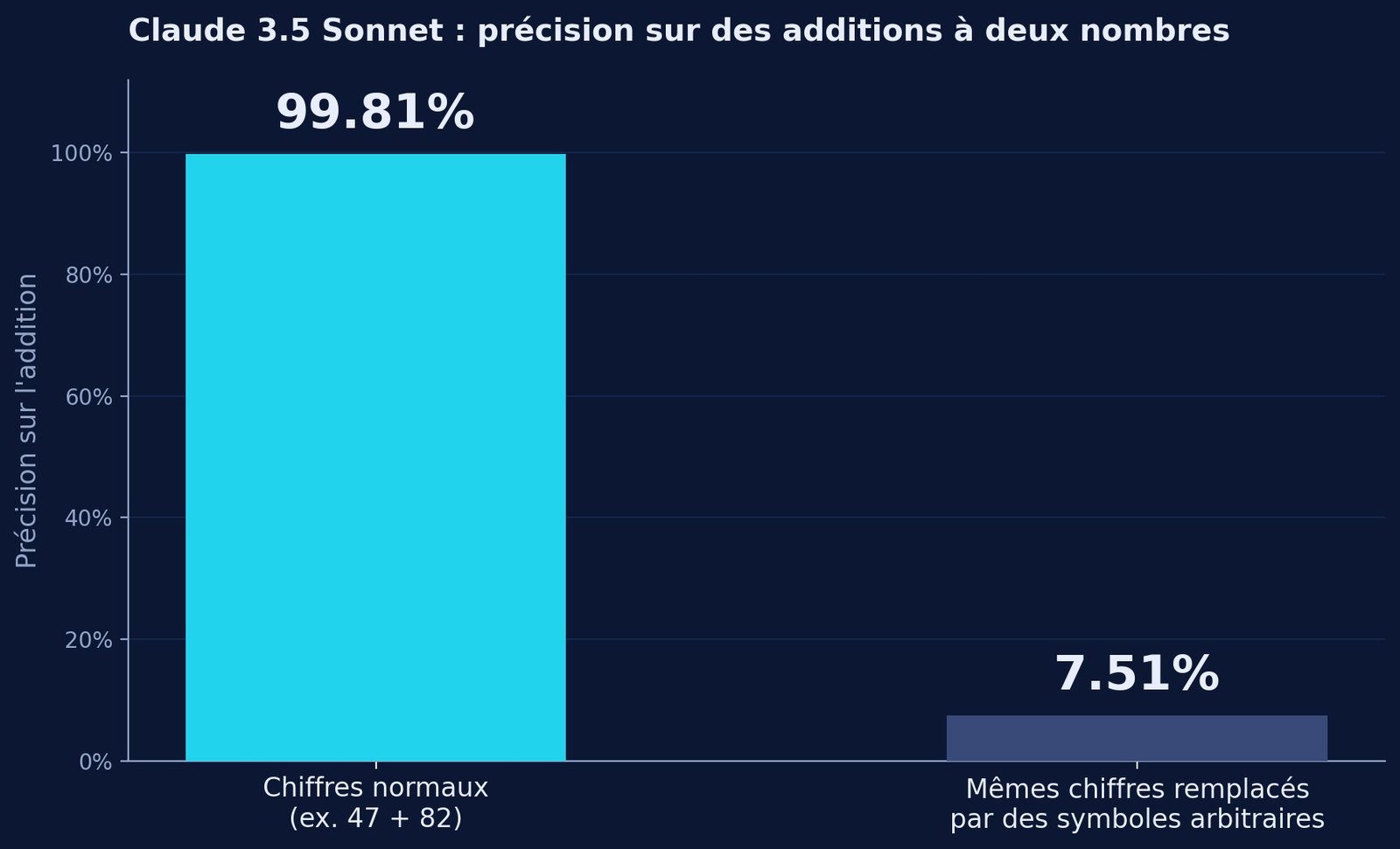 Graphique : précision de Claude 3.5 Sonnet sur l'addition, 99,81% avec des chiffres normaux contre 7,51% avec les mêmes chiffres remplacés par des symboles
